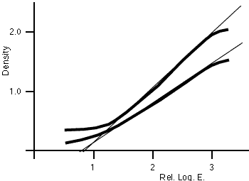 DlogE curves for a test chart image